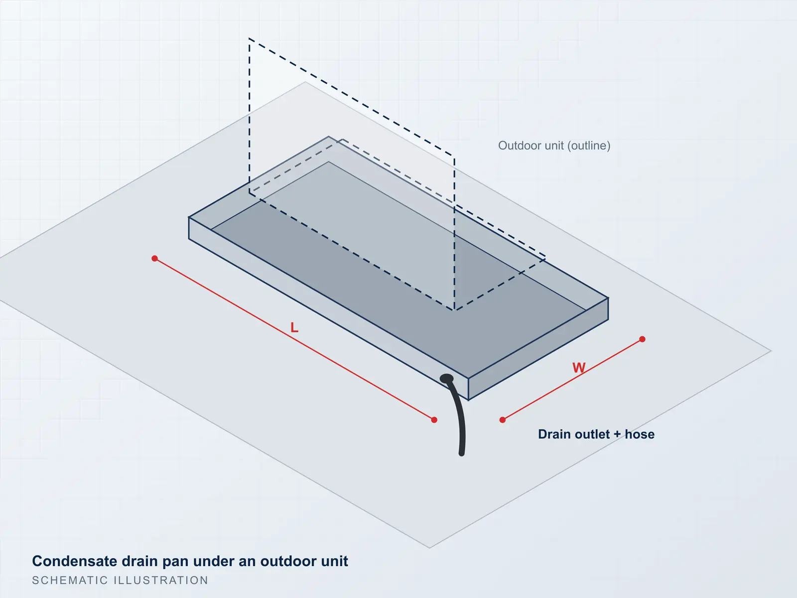 Illustration of a condensate drain pan under a heat pump outdoor unit