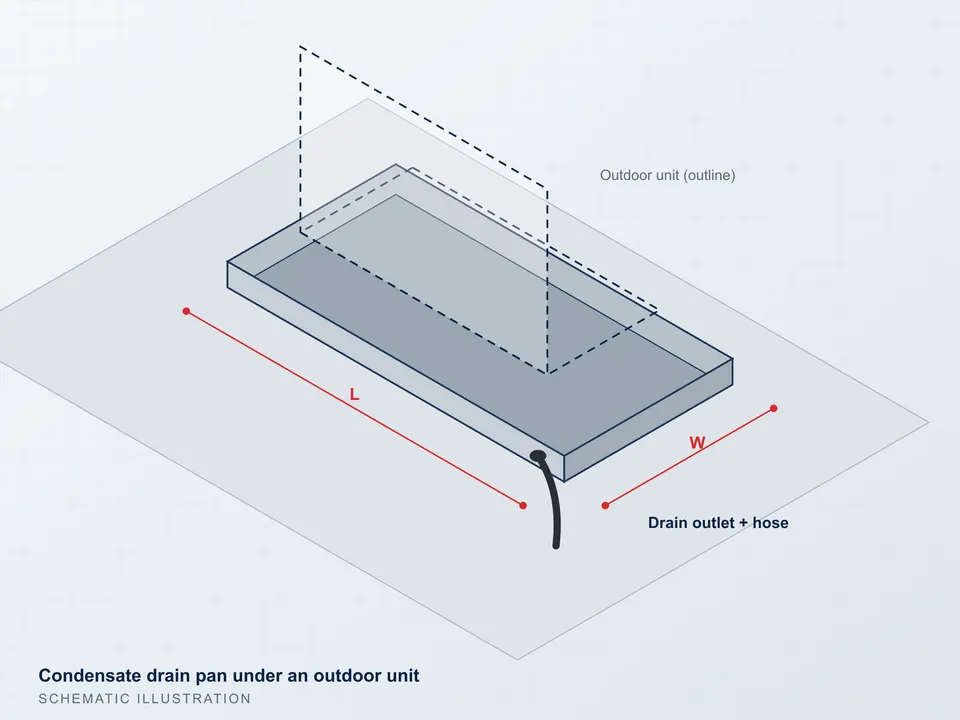 Illustration of a condensate drain pan under a heat pump outdoor unit