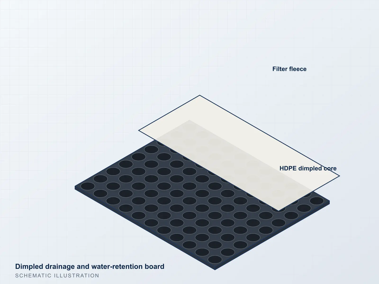 Illustration of a dimpled drainage board with filter fleece
