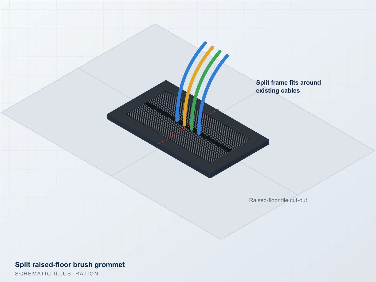 Illustration of a split raised-floor brush grommet around existing cables