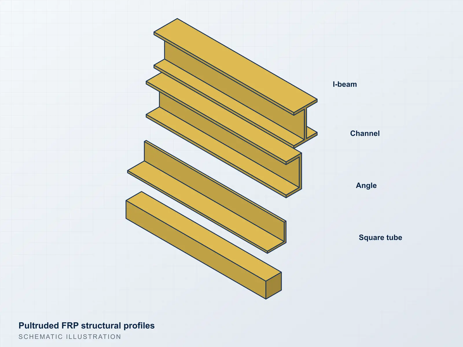 Illustration of pultruded FRP profiles: I-beam, channel, angle, tube