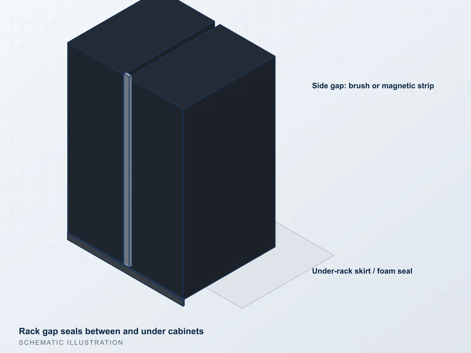 Illustration of rack gap seals between and under server cabinets