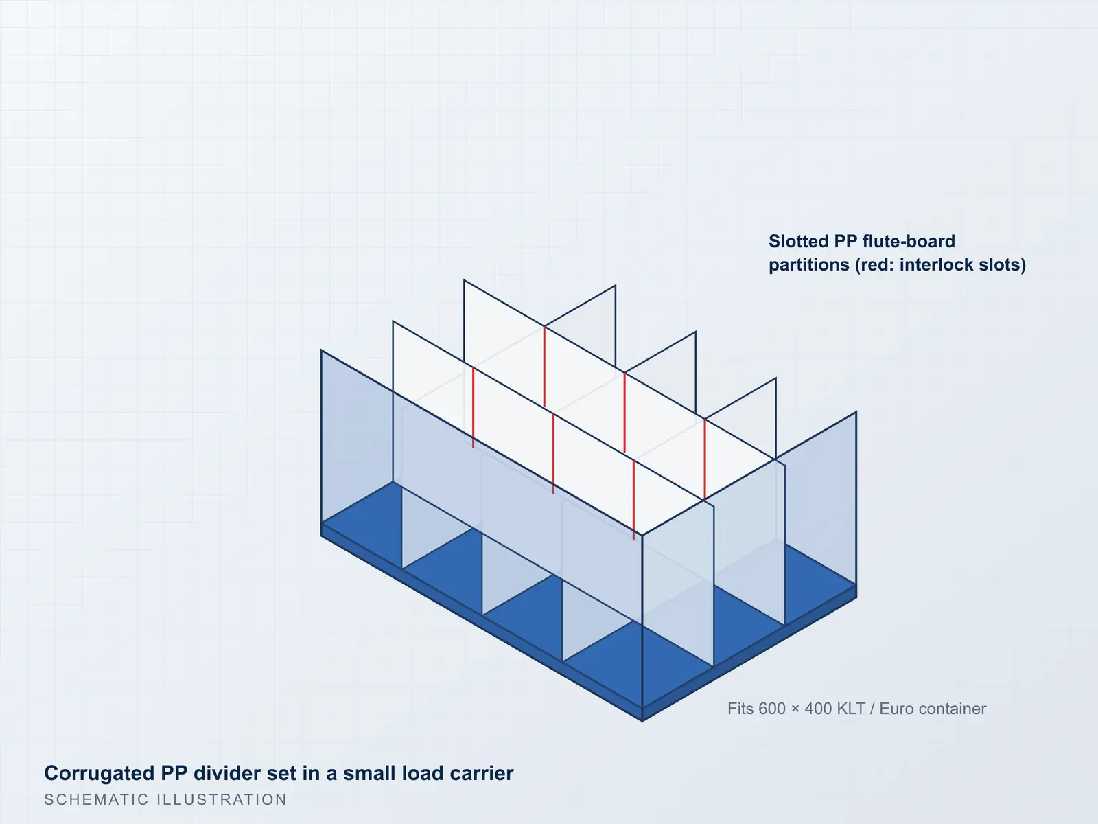 Illustration of corrugated PP dividers in a small load carrier