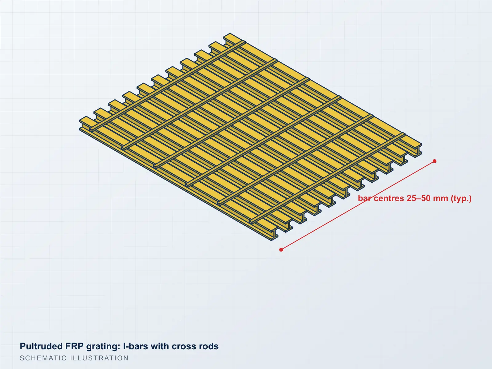 Illustration of pultruded FRP grating with I-bars