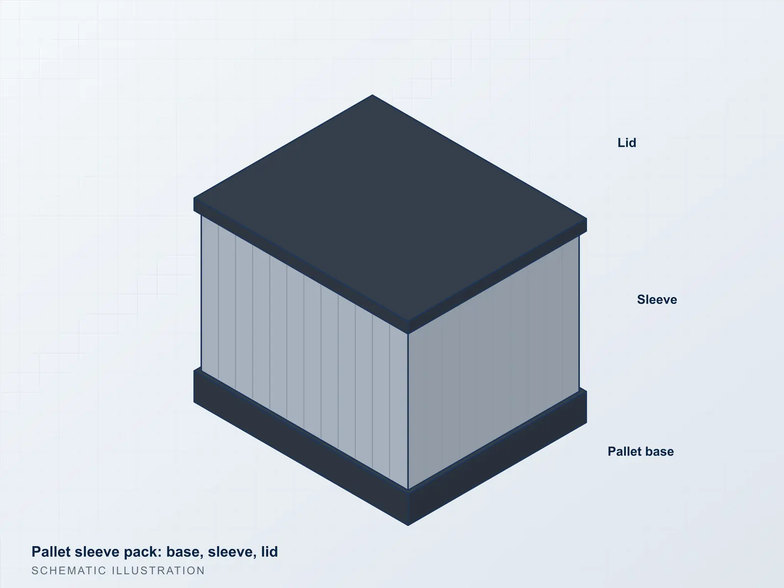 Illustration of a pallet sleeve pack with base, sleeve and lid