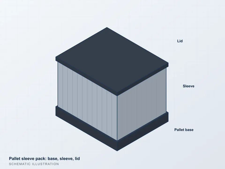 Illustration of a pallet sleeve pack with base, sleeve and lid