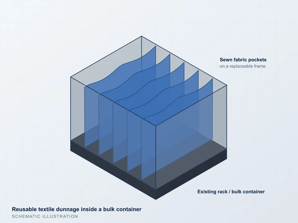 Illustration of reusable textile dunnage pockets in a bulk container
